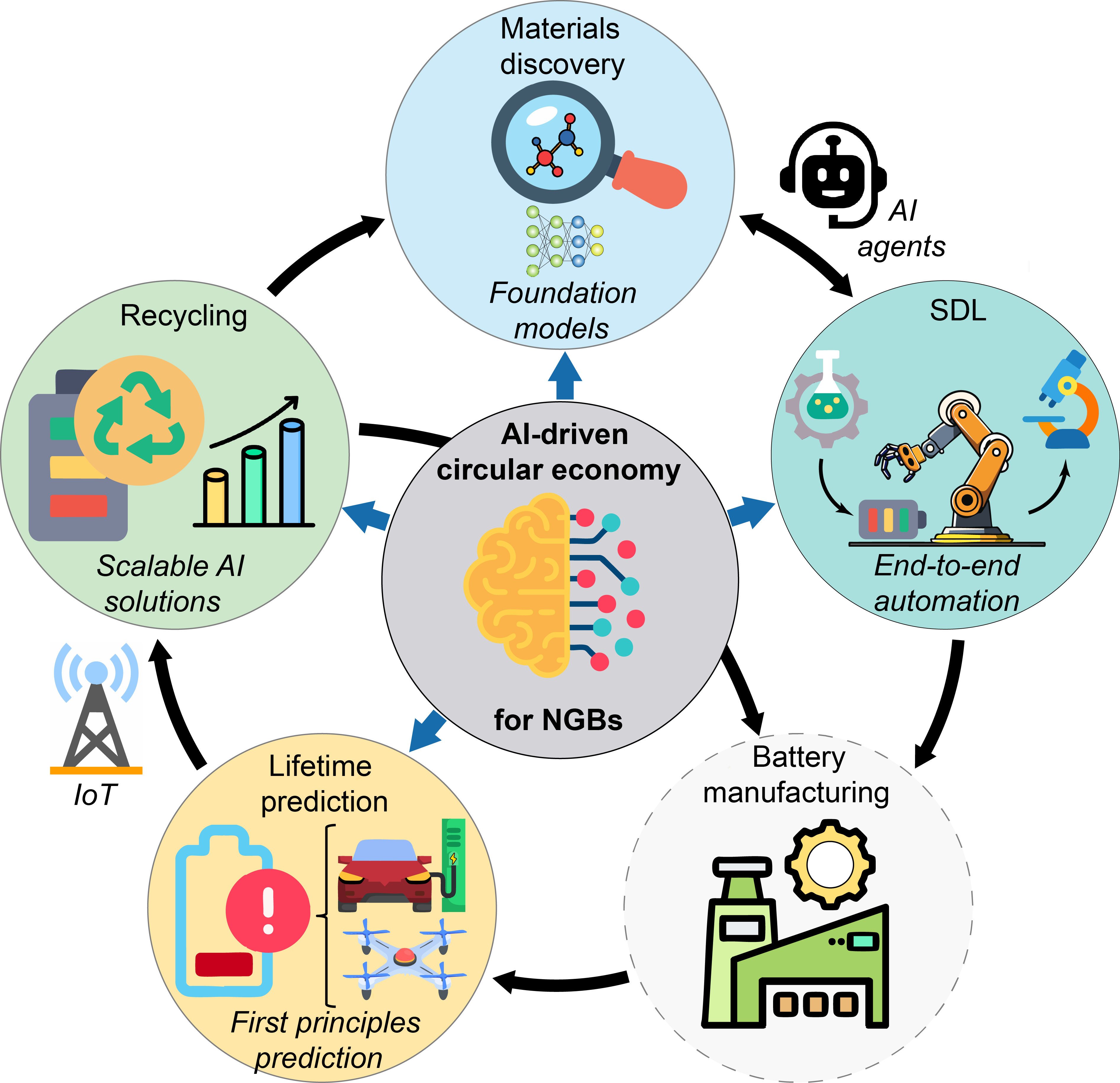 AI4battery workflow